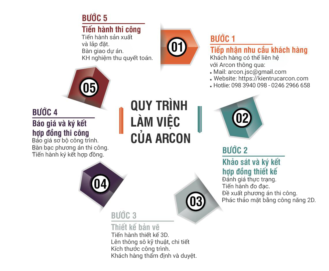 quy trinh lam viec aeros